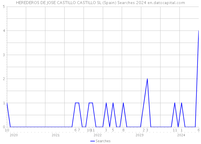 HEREDEROS DE JOSE CASTILLO CASTILLO SL (Spain) Searches 2024 