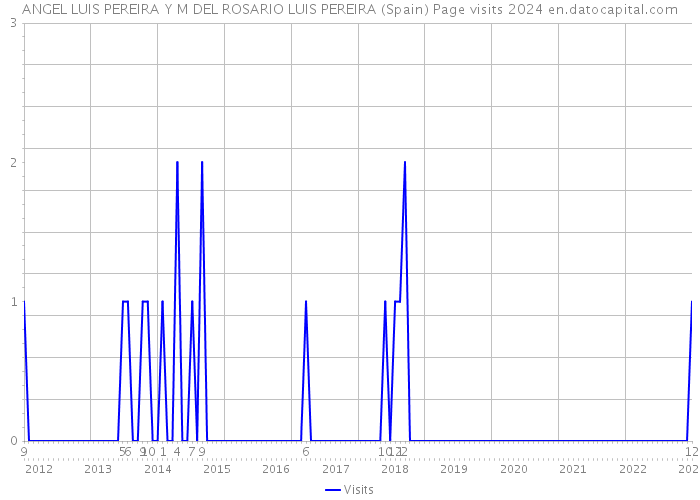 ANGEL LUIS PEREIRA Y M DEL ROSARIO LUIS PEREIRA (Spain) Page visits 2024 