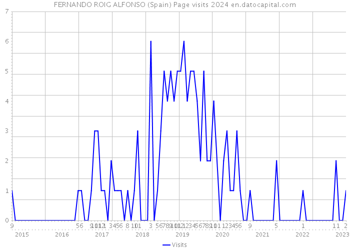 FERNANDO ROIG ALFONSO (Spain) Page visits 2024 