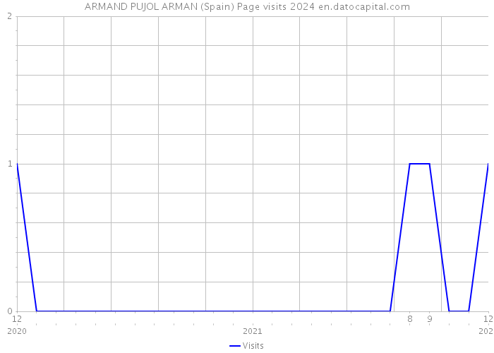 ARMAND PUJOL ARMAN (Spain) Page visits 2024 