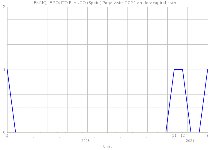ENRIQUE SOUTO BLANCO (Spain) Page visits 2024 