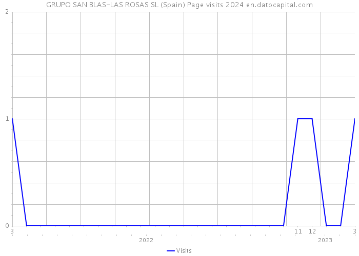 GRUPO SAN BLAS-LAS ROSAS SL (Spain) Page visits 2024 