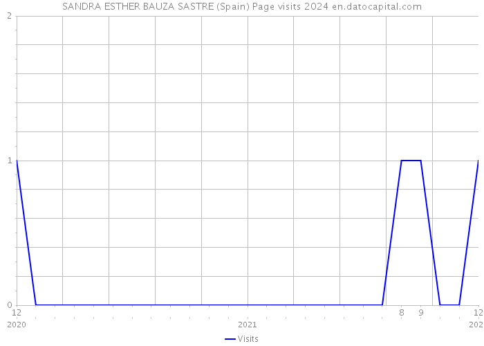 SANDRA ESTHER BAUZA SASTRE (Spain) Page visits 2024 