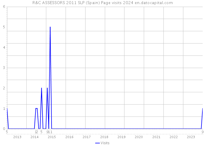 R&C ASSESSORS 2011 SLP (Spain) Page visits 2024 