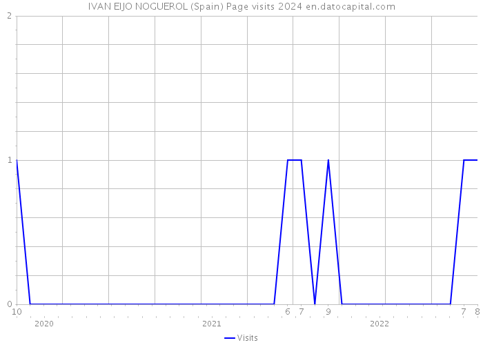 IVAN EIJO NOGUEROL (Spain) Page visits 2024 