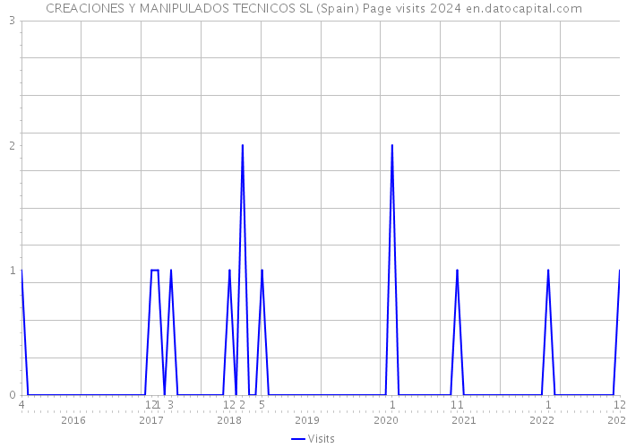 CREACIONES Y MANIPULADOS TECNICOS SL (Spain) Page visits 2024 