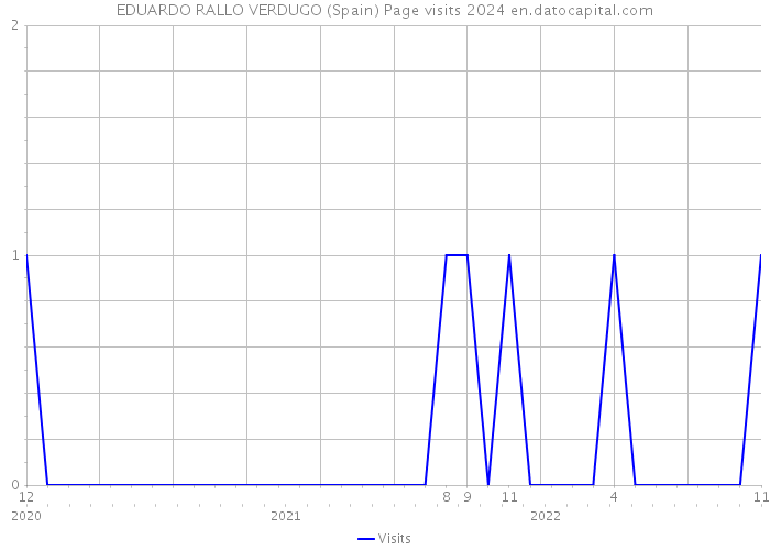 EDUARDO RALLO VERDUGO (Spain) Page visits 2024 