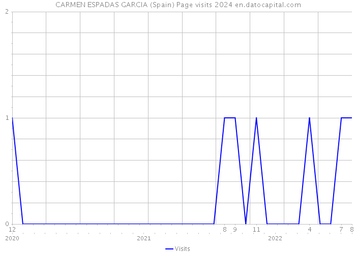 CARMEN ESPADAS GARCIA (Spain) Page visits 2024 