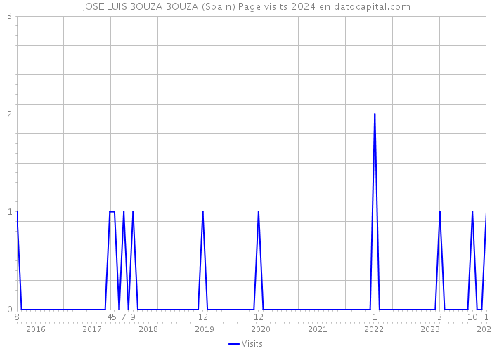 JOSE LUIS BOUZA BOUZA (Spain) Page visits 2024 