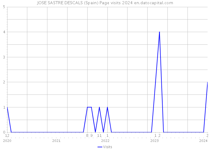 JOSE SASTRE DESCALS (Spain) Page visits 2024 