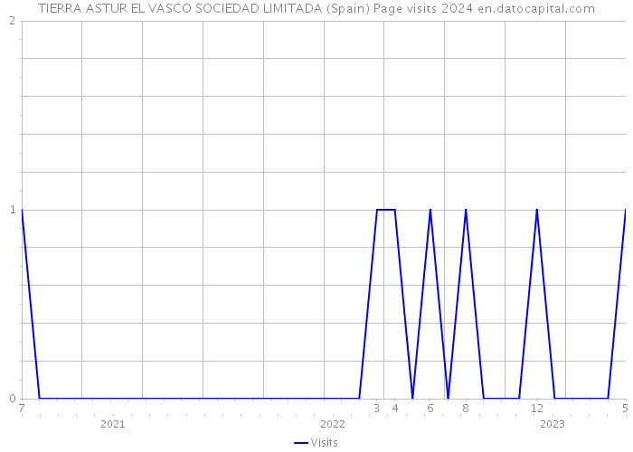 TIERRA ASTUR EL VASCO SOCIEDAD LIMITADA (Spain) Page visits 2024 