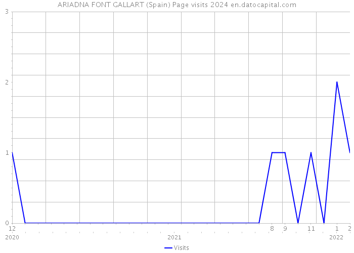 ARIADNA FONT GALLART (Spain) Page visits 2024 