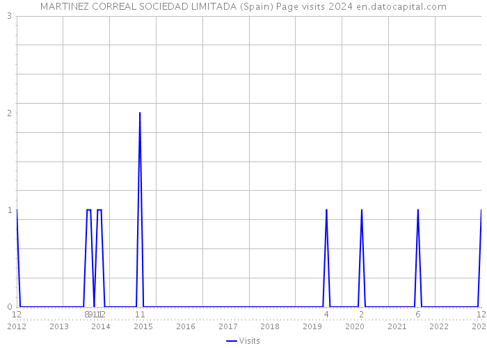 MARTINEZ CORREAL SOCIEDAD LIMITADA (Spain) Page visits 2024 