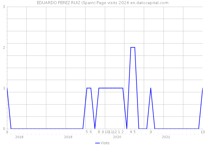 EDUARDO PEREZ RUIZ (Spain) Page visits 2024 