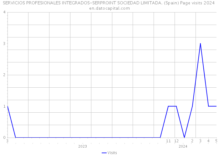 SERVICIOS PROFESIONALES INTEGRADOS-SERPROINT SOCIEDAD LIMITADA. (Spain) Page visits 2024 