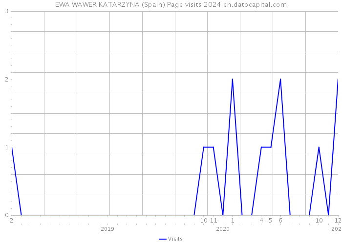 EWA WAWER KATARZYNA (Spain) Page visits 2024 