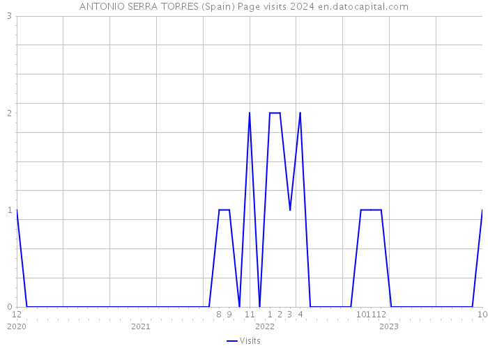 ANTONIO SERRA TORRES (Spain) Page visits 2024 