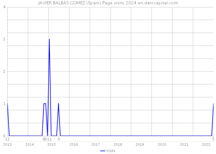 JAVIER BALBAS GOMEZ (Spain) Page visits 2024 