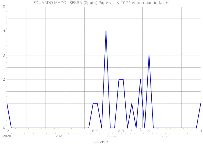 EDUARDO MAYOL SERRA (Spain) Page visits 2024 