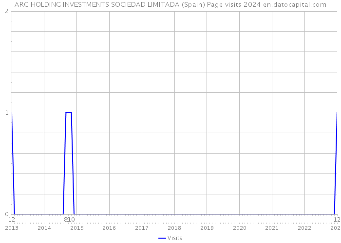 ARG HOLDING INVESTMENTS SOCIEDAD LIMITADA (Spain) Page visits 2024 