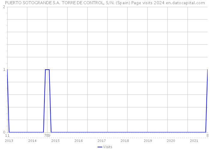 PUERTO SOTOGRANDE S.A. TORRE DE CONTROL, S/N. (Spain) Page visits 2024 