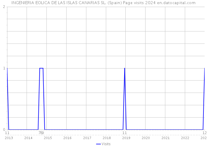 INGENIERIA EOLICA DE LAS ISLAS CANARIAS SL. (Spain) Page visits 2024 