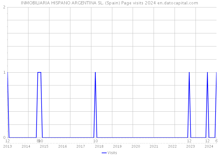 INMOBILIARIA HISPANO ARGENTINA SL. (Spain) Page visits 2024 