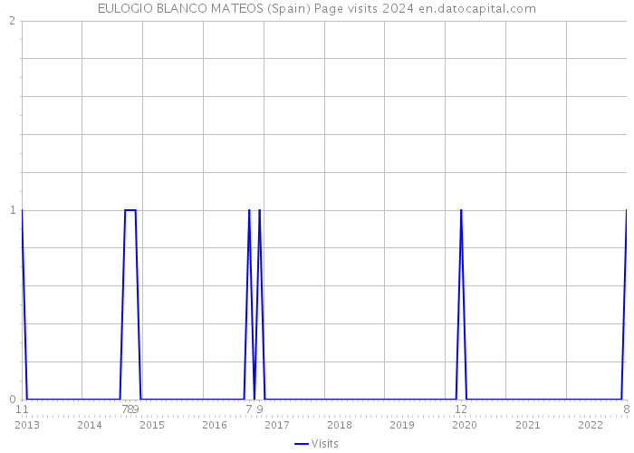 EULOGIO BLANCO MATEOS (Spain) Page visits 2024 