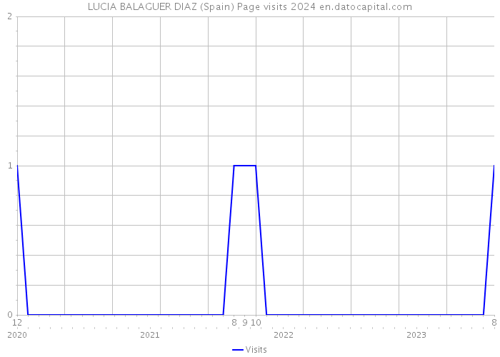 LUCIA BALAGUER DIAZ (Spain) Page visits 2024 