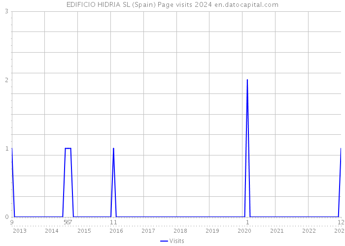 EDIFICIO HIDRIA SL (Spain) Page visits 2024 