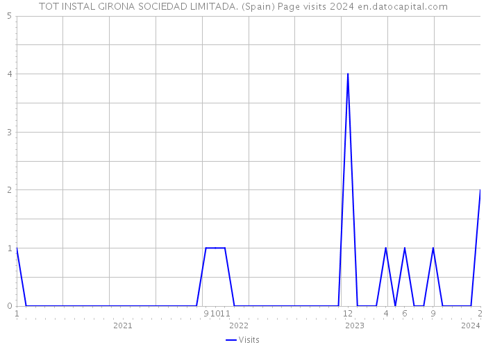 TOT INSTAL GIRONA SOCIEDAD LIMITADA. (Spain) Page visits 2024 