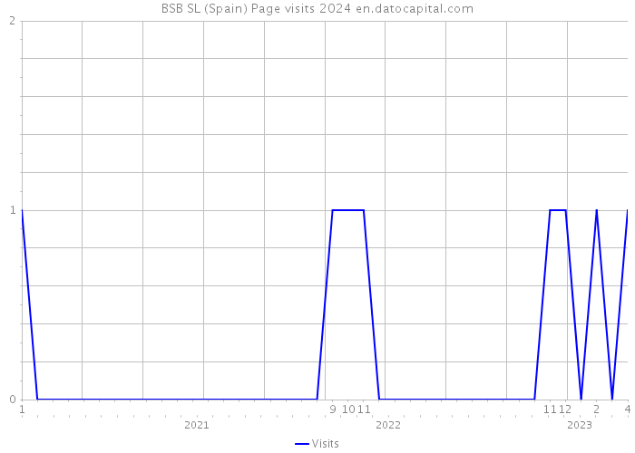 BSB SL (Spain) Page visits 2024 