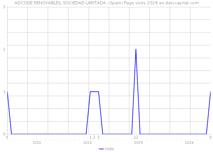 ADCODE RENOVABLES, SOCIEDAD LIMITADA. (Spain) Page visits 2024 