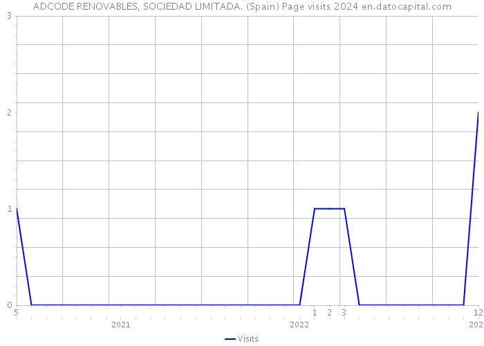 ADCODE RENOVABLES, SOCIEDAD LIMITADA. (Spain) Page visits 2024 