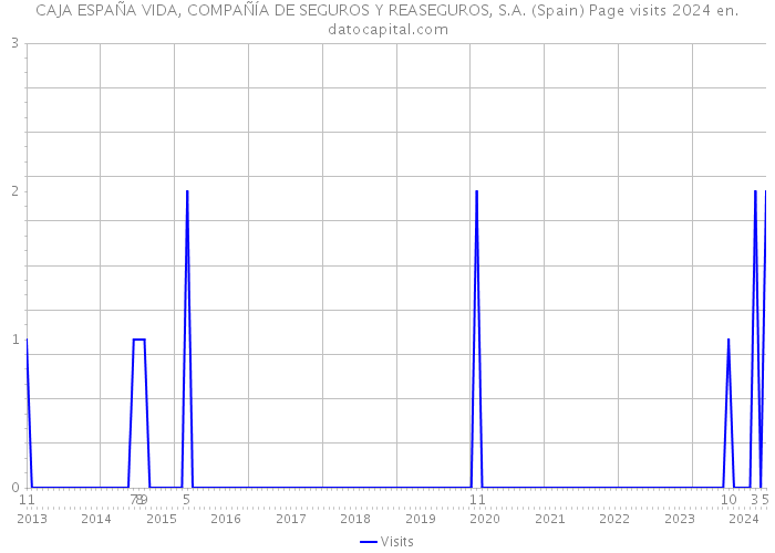 CAJA ESPAÑA VIDA, COMPAÑÍA DE SEGUROS Y REASEGUROS, S.A. (Spain) Page visits 2024 