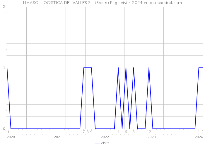 LIMASOL LOGISTICA DEL VALLES S.L (Spain) Page visits 2024 