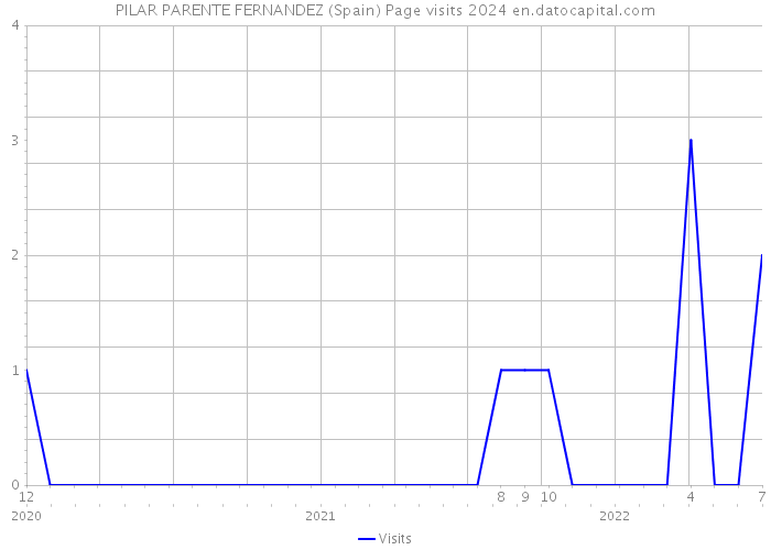 PILAR PARENTE FERNANDEZ (Spain) Page visits 2024 
