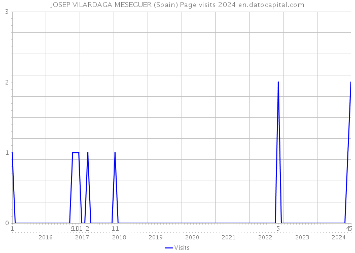 JOSEP VILARDAGA MESEGUER (Spain) Page visits 2024 