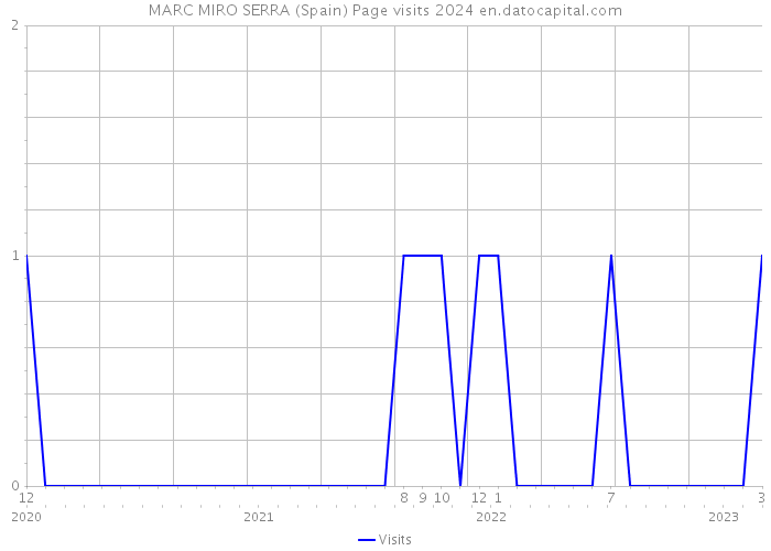 MARC MIRO SERRA (Spain) Page visits 2024 