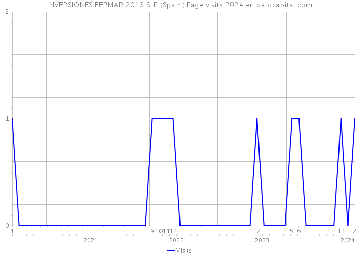 INVERSIONES FERMAR 2013 SLP (Spain) Page visits 2024 