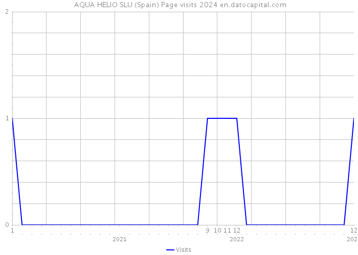 AQUA HELIO SLU (Spain) Page visits 2024 
