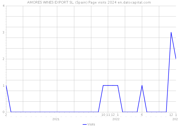 AMORES WINES EXPORT SL. (Spain) Page visits 2024 