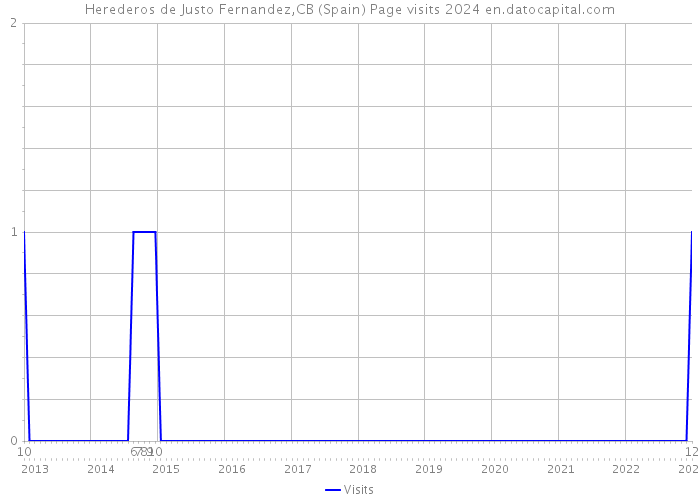 Herederos de Justo Fernandez,CB (Spain) Page visits 2024 