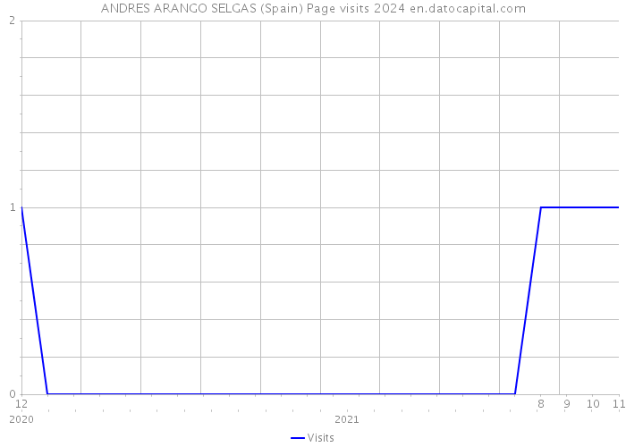ANDRES ARANGO SELGAS (Spain) Page visits 2024 