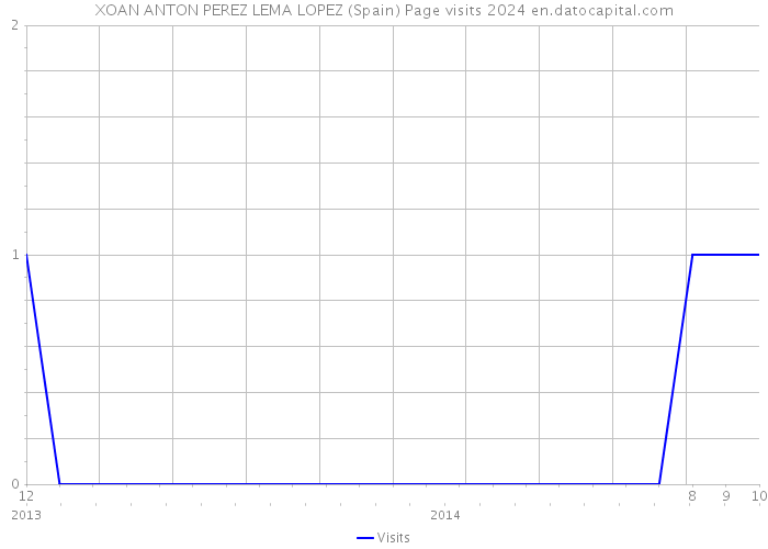 XOAN ANTON PEREZ LEMA LOPEZ (Spain) Page visits 2024 