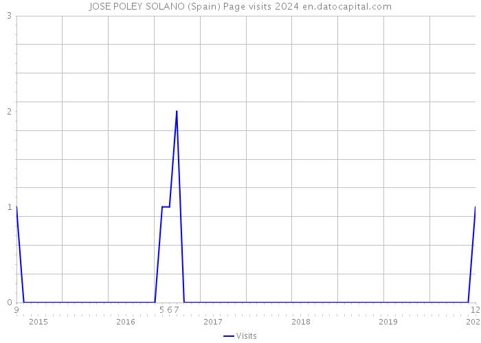 JOSE POLEY SOLANO (Spain) Page visits 2024 