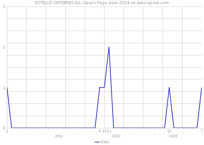 ESTELUZ ORFEBRES SLL (Spain) Page visits 2024 