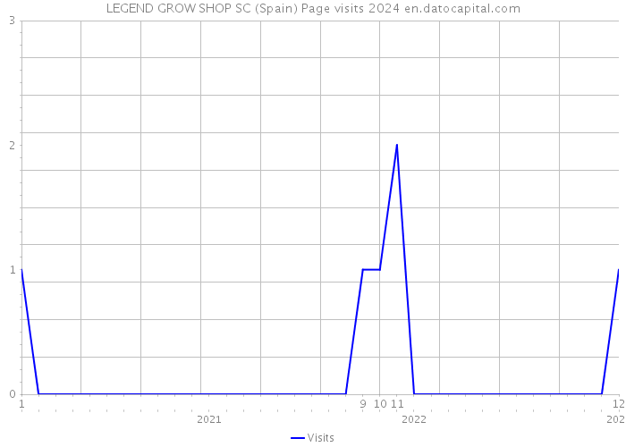 LEGEND GROW SHOP SC (Spain) Page visits 2024 