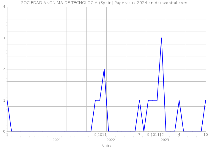 SOCIEDAD ANONIMA DE TECNOLOGIA (Spain) Page visits 2024 