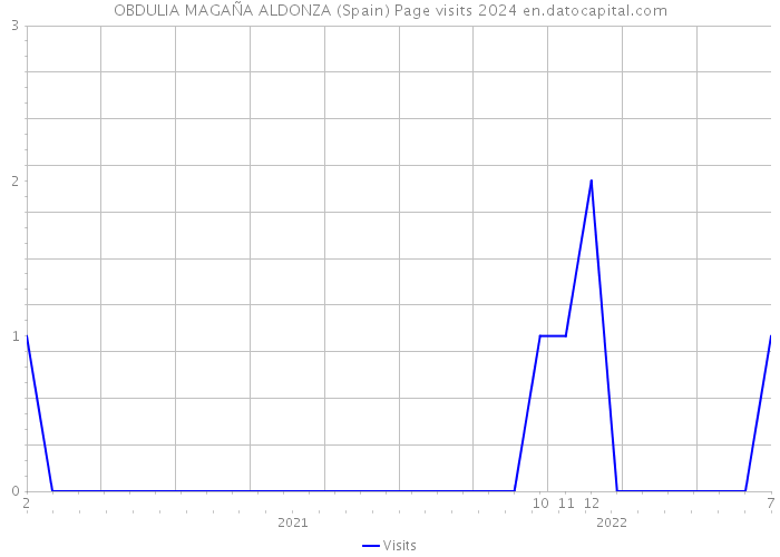OBDULIA MAGAÑA ALDONZA (Spain) Page visits 2024 